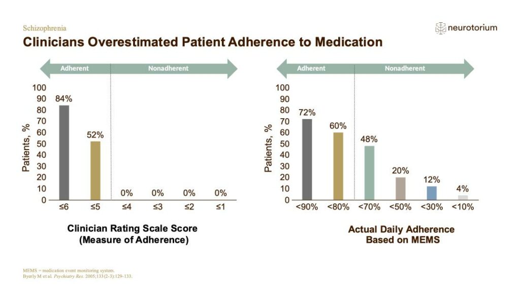 Clinicians Overestimated Patient Adherence to Medication